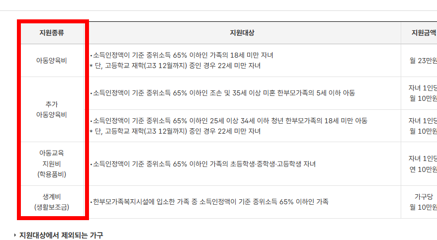 한부모가정 자격조건 재산, 지원혜택