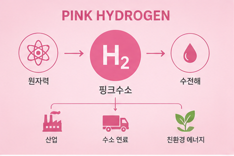 핑크수소 운반과정
