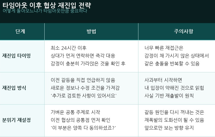 타임아웃 이후 협상 재진입 전략