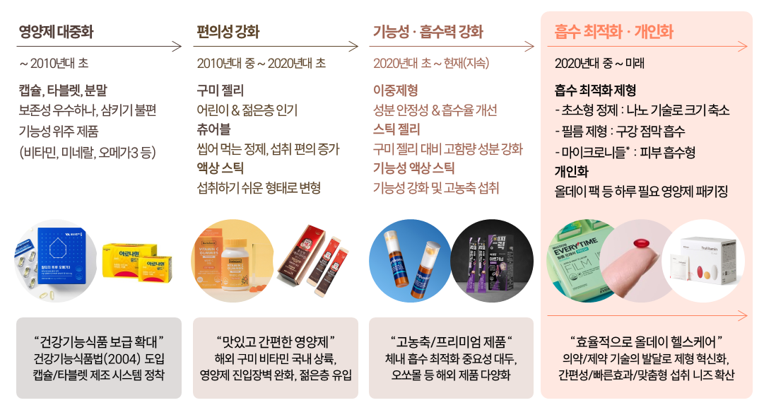 건강기능식품패러다임변화