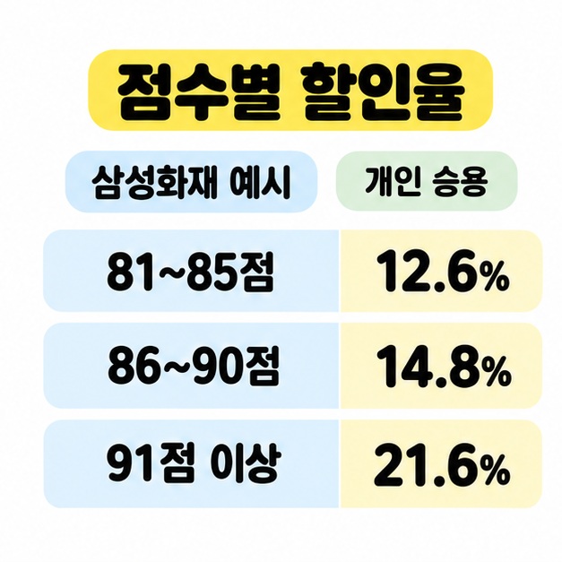 삼성화재 개인 승용 예시에서 81~85점은 12.6%, 86~90점은 14.8%, 91점 이상은 21.6%인 할인율을 정리한 그림