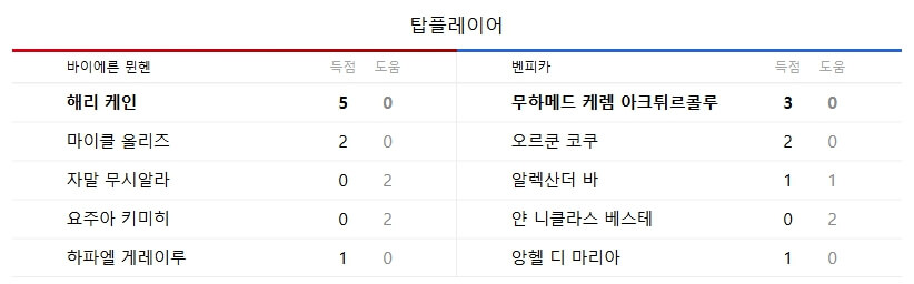 바이에른뮌헨 벤피카 챔피언스리그 경기 중계