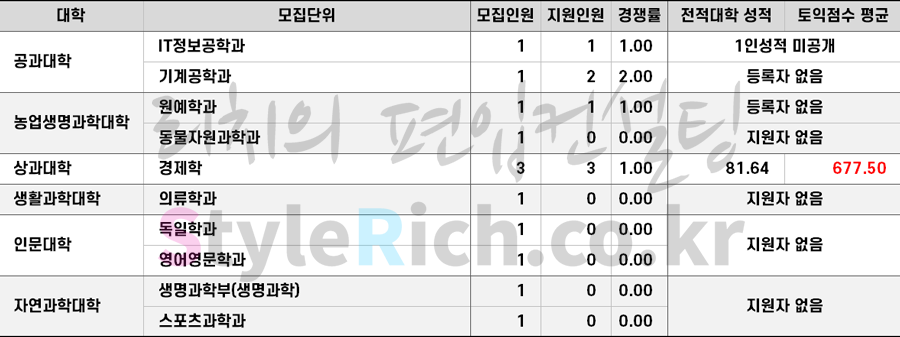 2021학년도 전북대 농어촌편입 합격점수(평균점수)