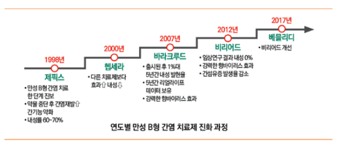 간염, 간암: B형 간염과 간암을 이겨내는 강력한 툴(베믈리디)