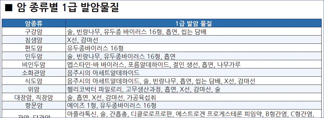 암-종류별-1급-발암물질-리스트-예시