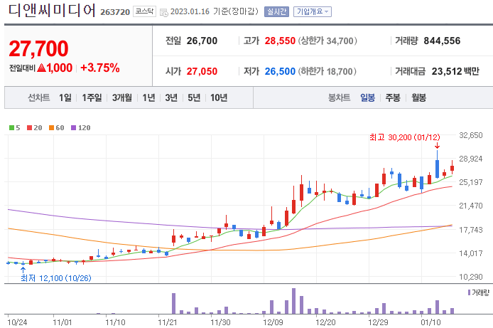 디앤씨미디어-주가-차트
