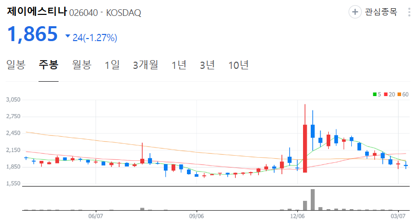제이에스티나-주가-주봉