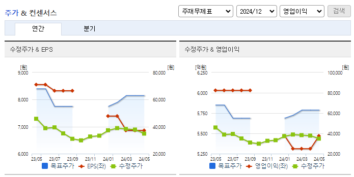 동원산업_컨센서스