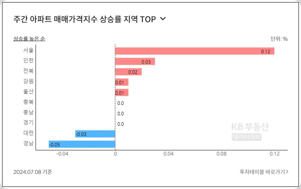 전국-아파트-주간-매매지수