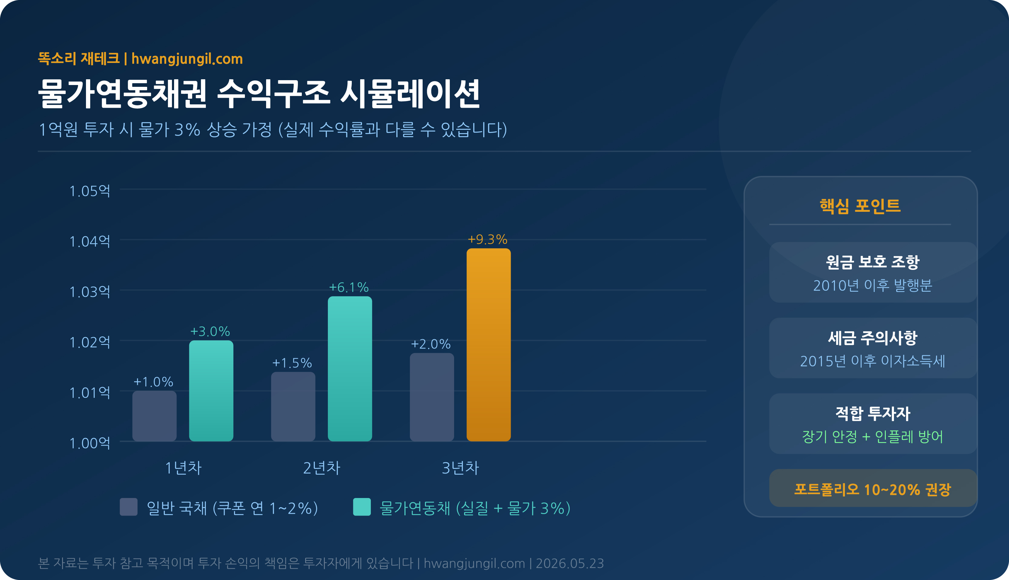 수익구조 시뮬레이션 차트 인포그래픽