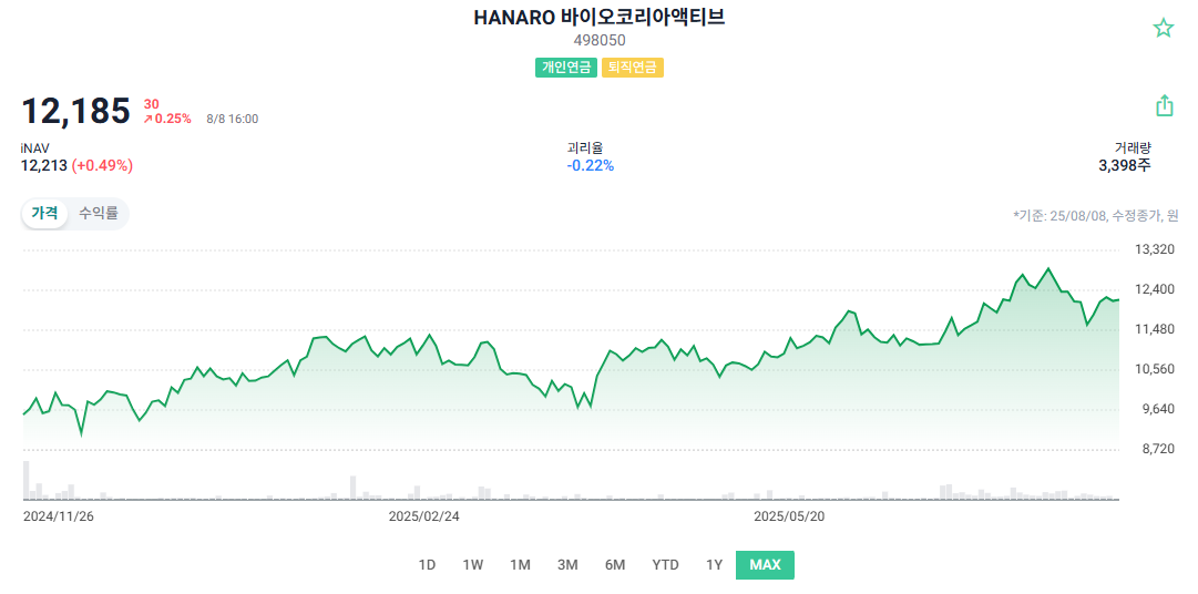 HANARO 바이오코리아액티브 주가 차트