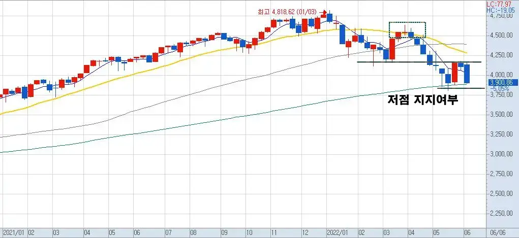 S&P 500 주간 차트