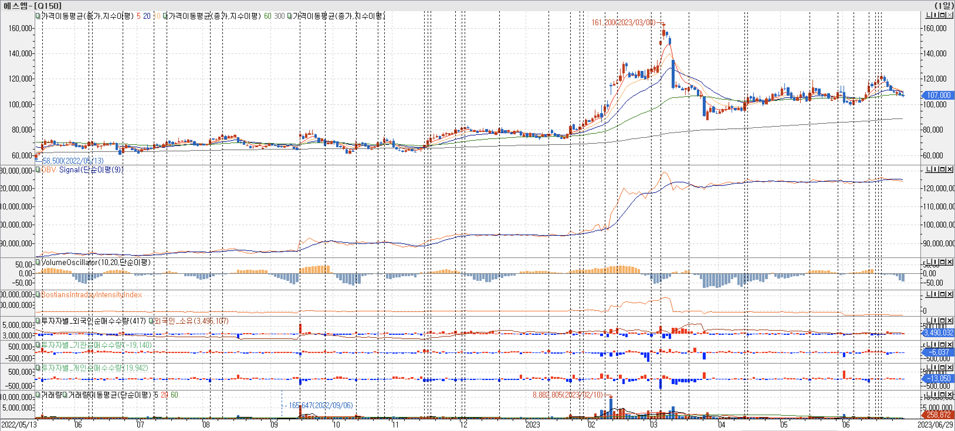 3. 봉차트 - OBV, VolumeOscillator, BIII, 외국인, 기관, 개인 매수-에스엠