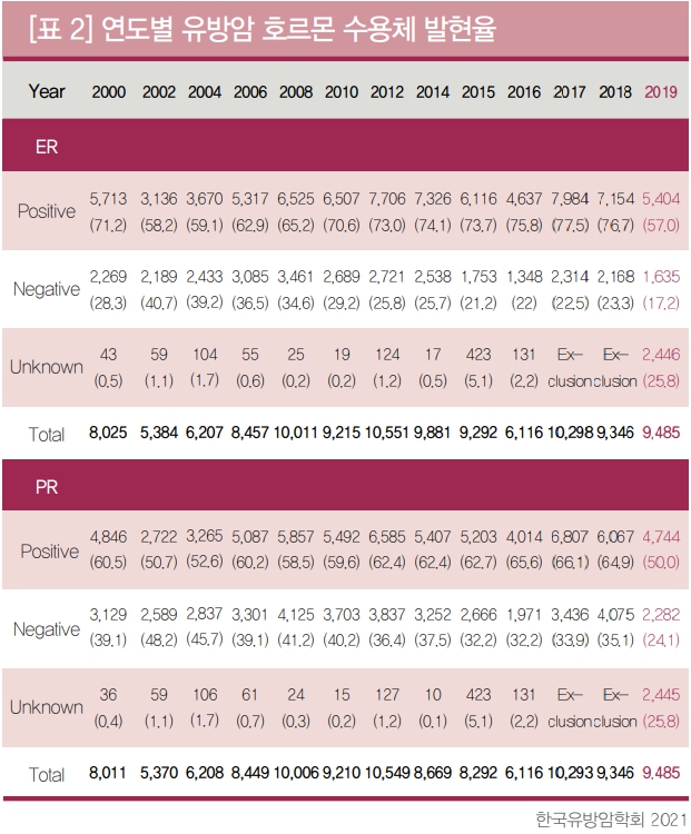 연도별 유방암 호르몬 수용체 발현율