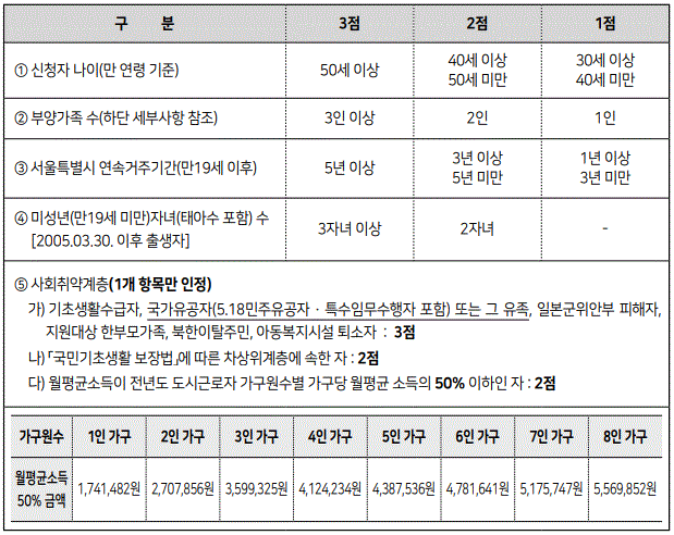 2024년 보증금지원형 장기안심주택 신청자 경쟁 시, 추가 점수 확보를 위한 정보를 보여주는 표입니다.