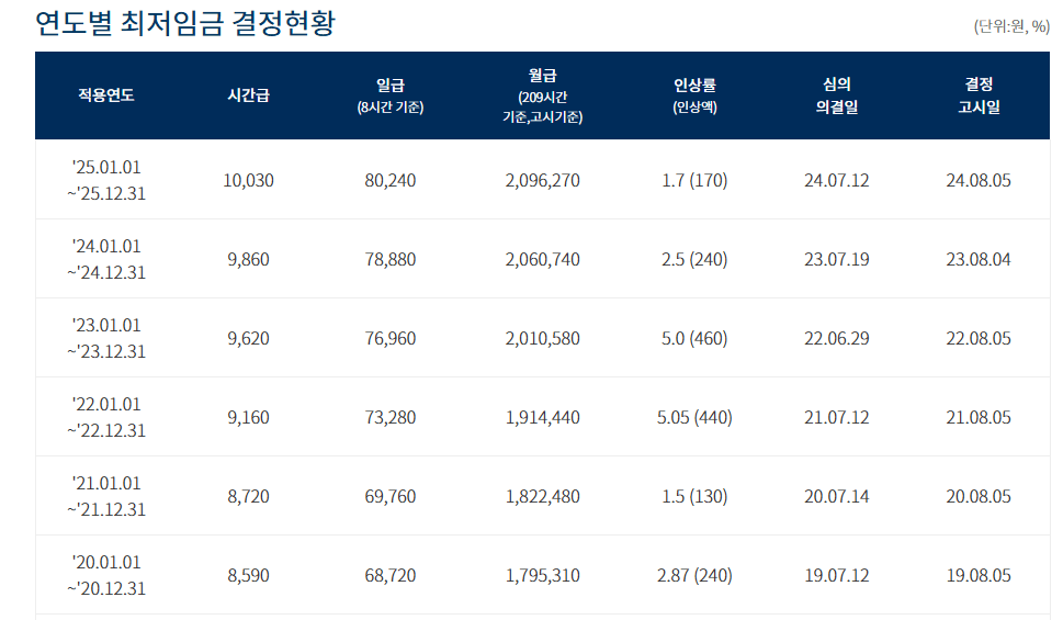 2025년 최저임금 결정과 월급 계산기