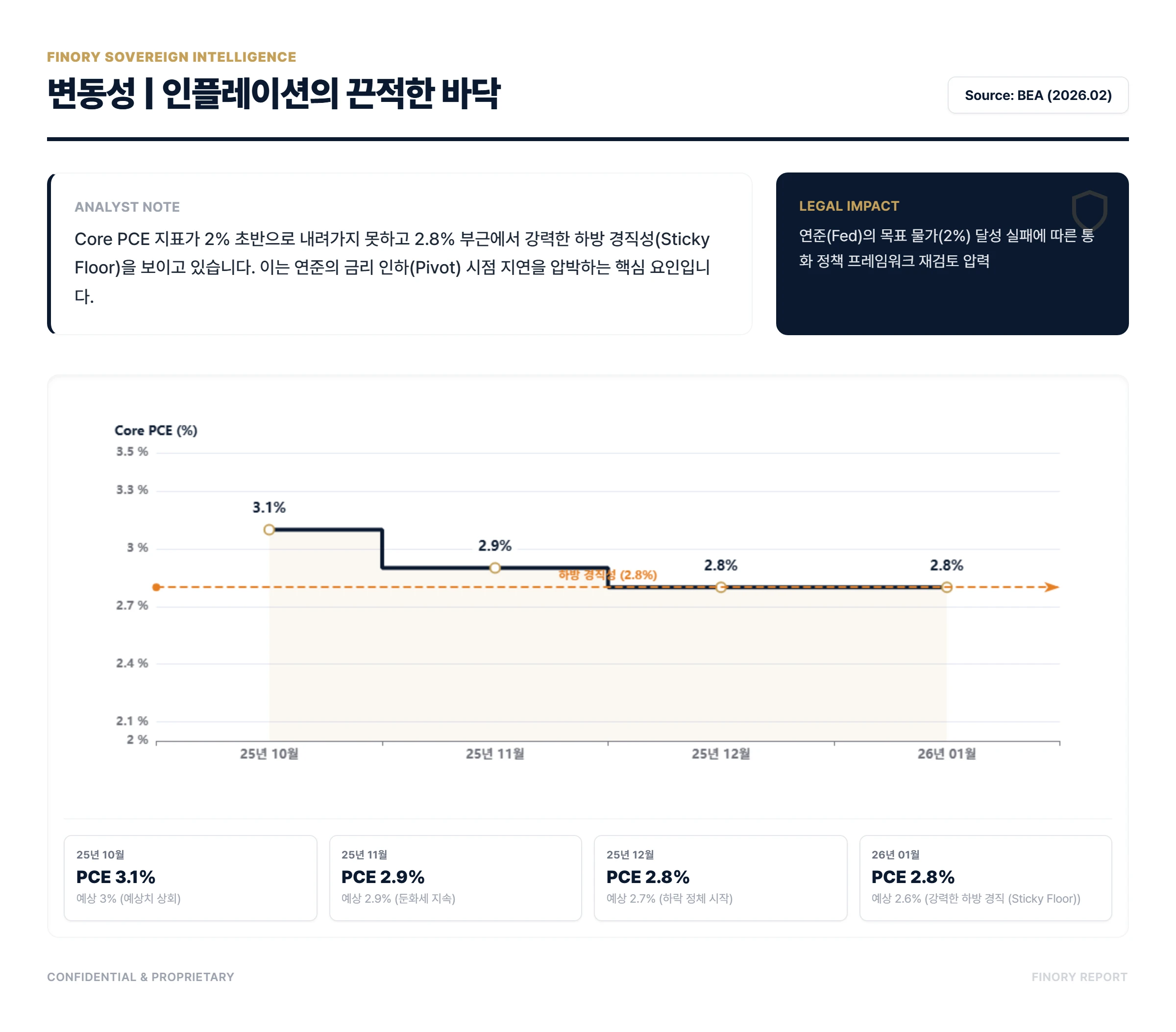 PCE: 2.8% Core PCE sticky floor visualization by Finory + Data synchronized Feb 2026 +