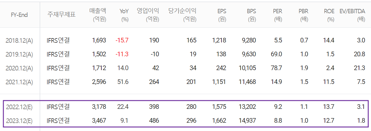엘오티베큠 - 컨센서스(2022.04)