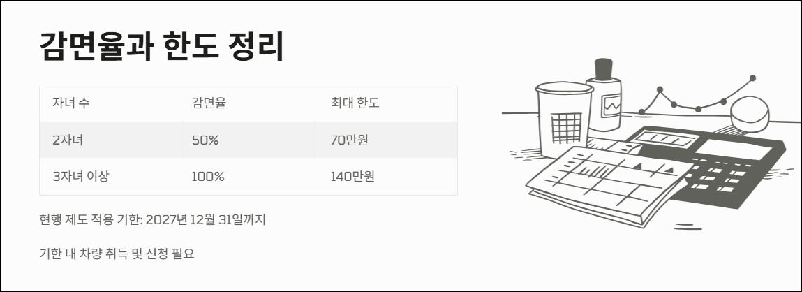 감면율과 한도 정리