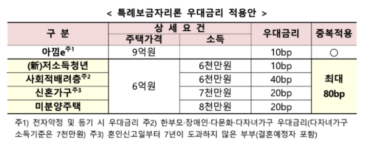 우대금리-적용-조건
