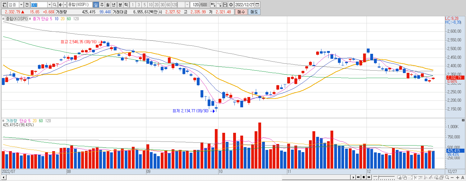 12.27 코스피 마감 챠트