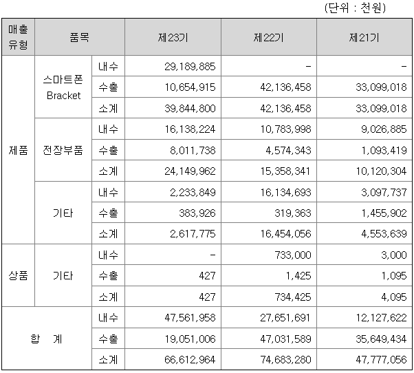 장원테크 2022년 매출액