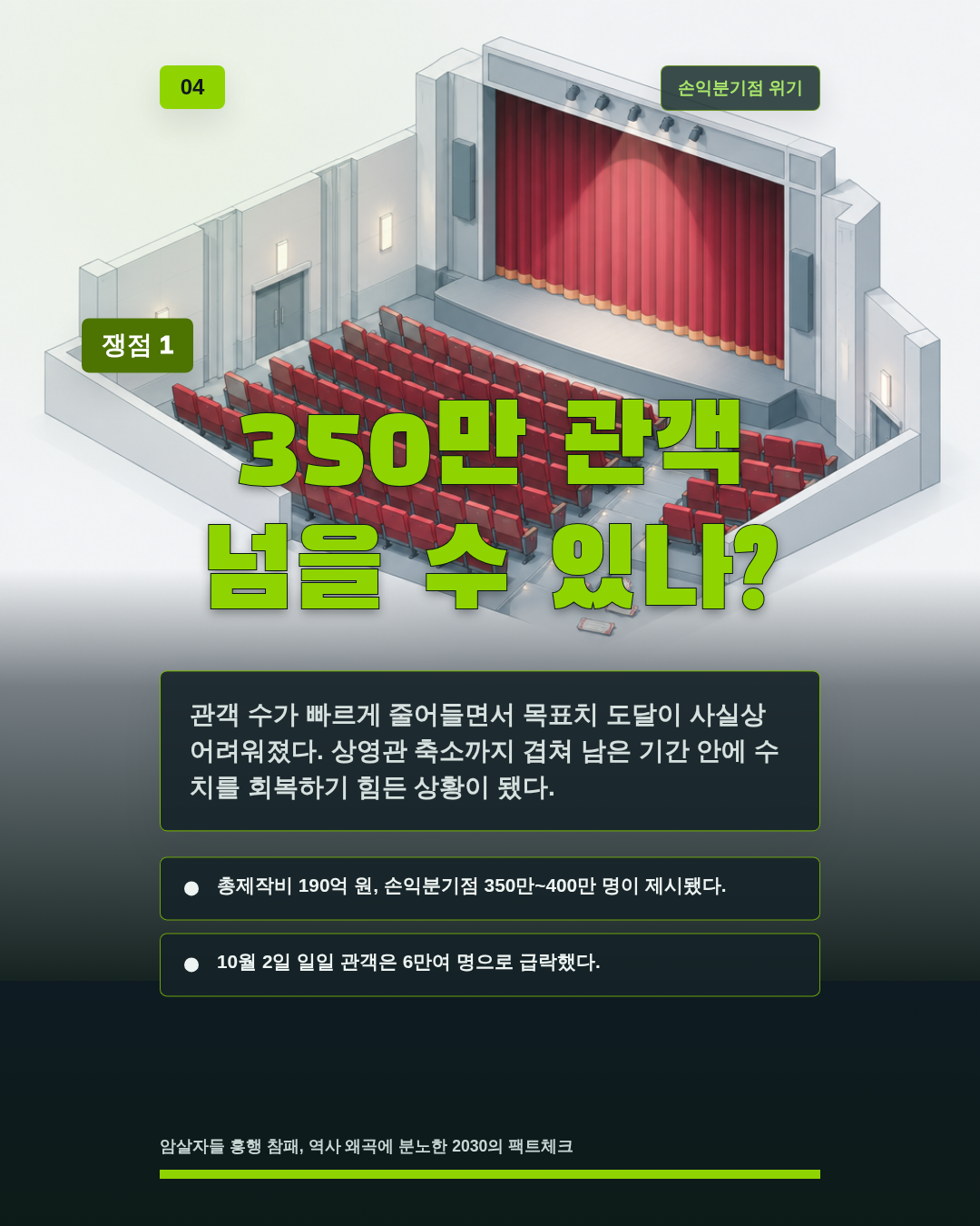 350만 관객 넘을 수 있나?