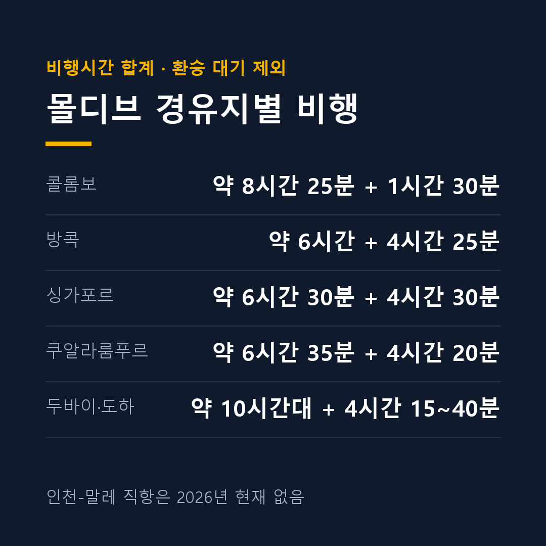몰디브 경유지별 비행시간 합계 비교 카드