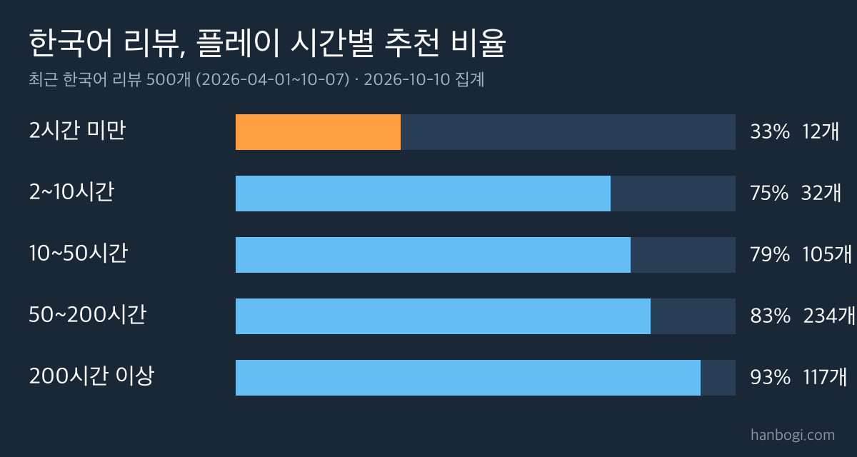 발헤임 1.0 리뷰 분석