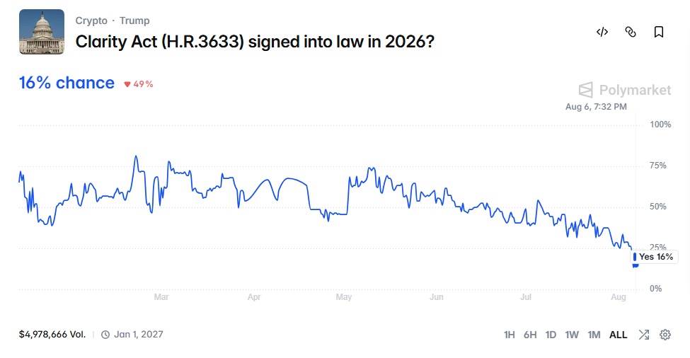 Polymarket forecast status regarding whether the Clarity Bill (HR3633) will be enacted into law in 2026