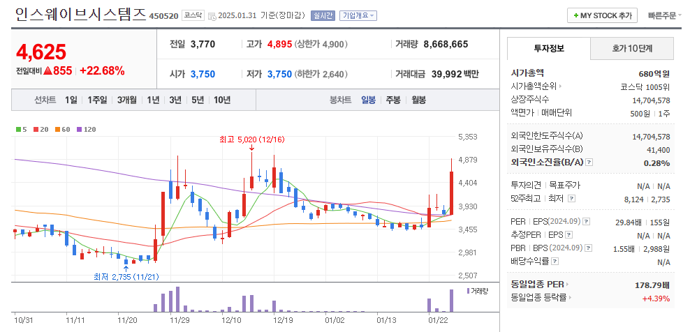 인스웨이브시스템즈 일봉차트