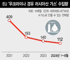 우크라이나 천연가스 공급 중단