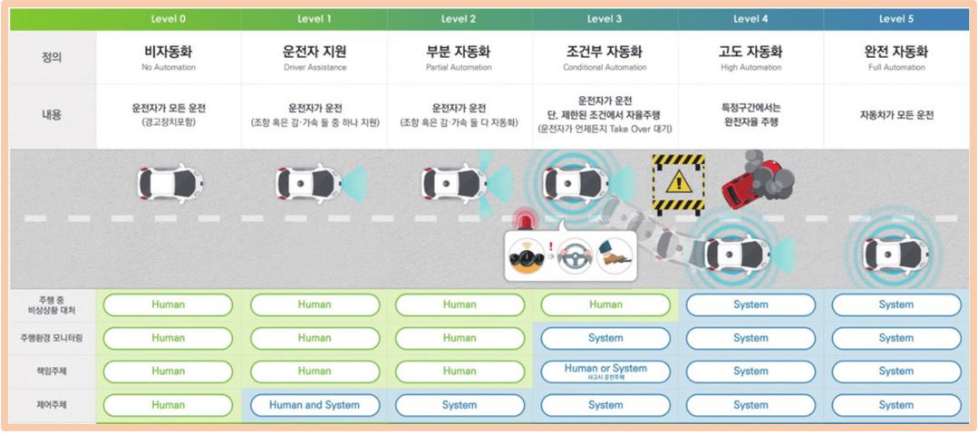 자동차-자율주행-단계별-내용