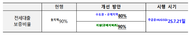 전세대출 보증비율
