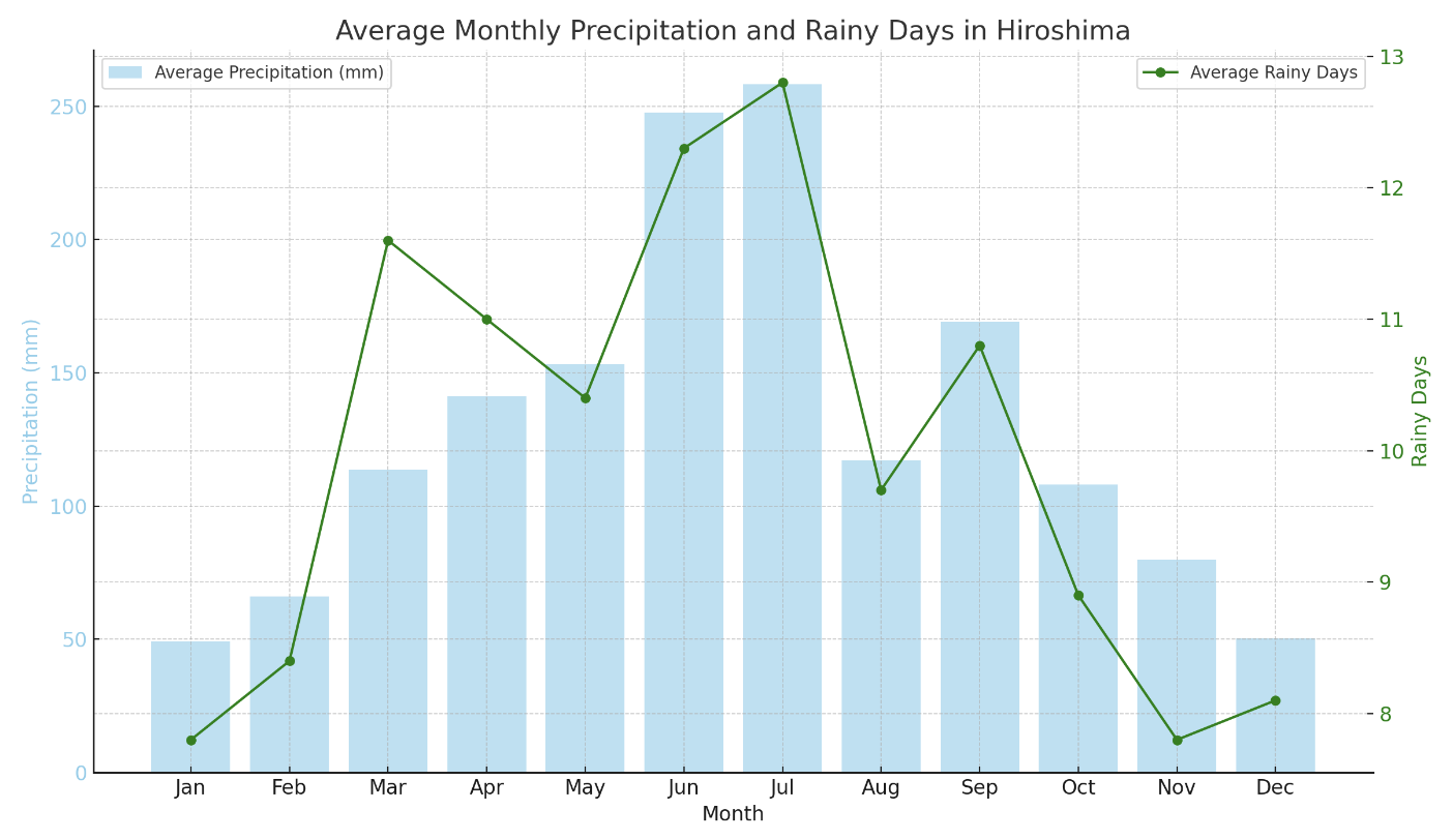 히로시마 날씨 정보