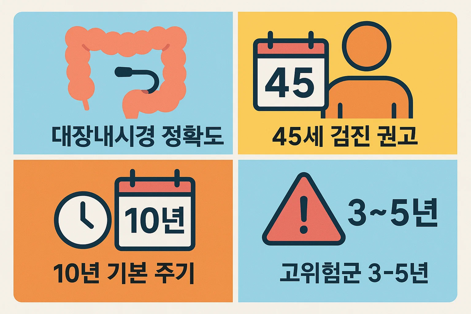 45세 검진 권고 기준, 대장내시경 정확도, 기본 주기 10년 및 고위험군 3~5년 주기 등 췌장암 및 장질환 예방을 위한 핵심 정보를 담은 인포그래픽