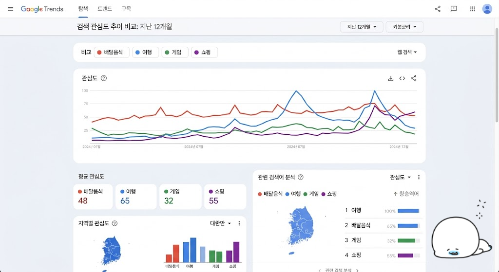 구글 트렌드 화면에서 여러 키워드의 검색 관심도 추이를 비교 분석하는 그래프 예시 이미지
