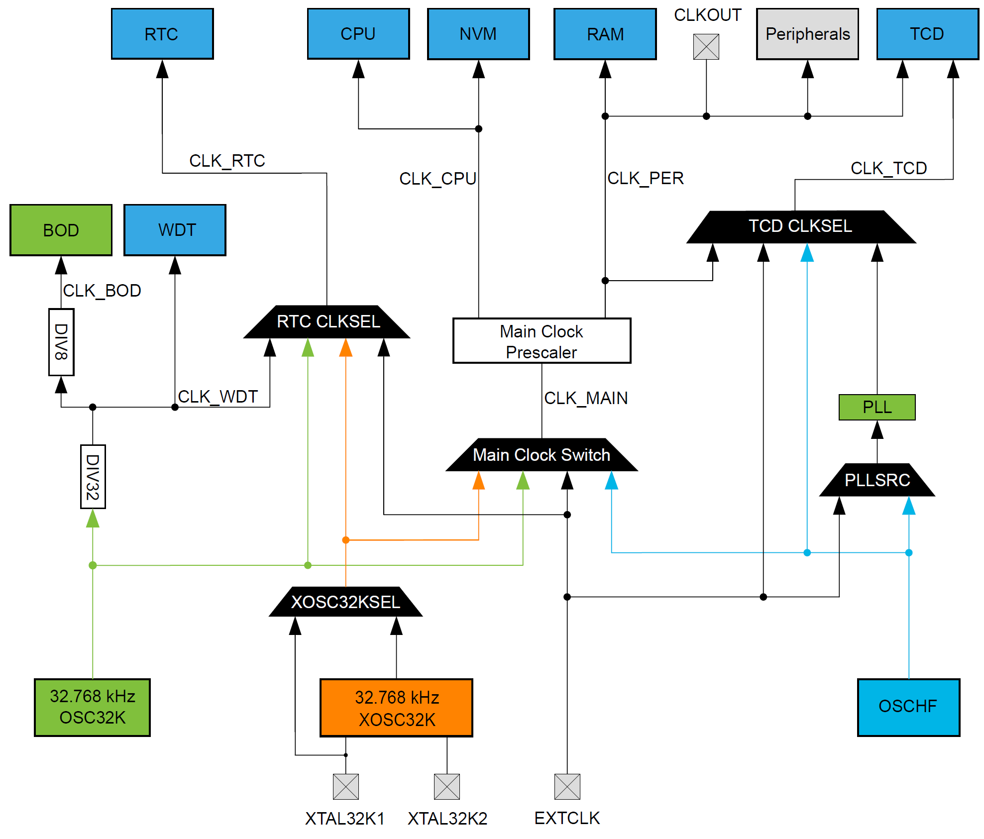 AVR128DA CLKCTRL block diagram
