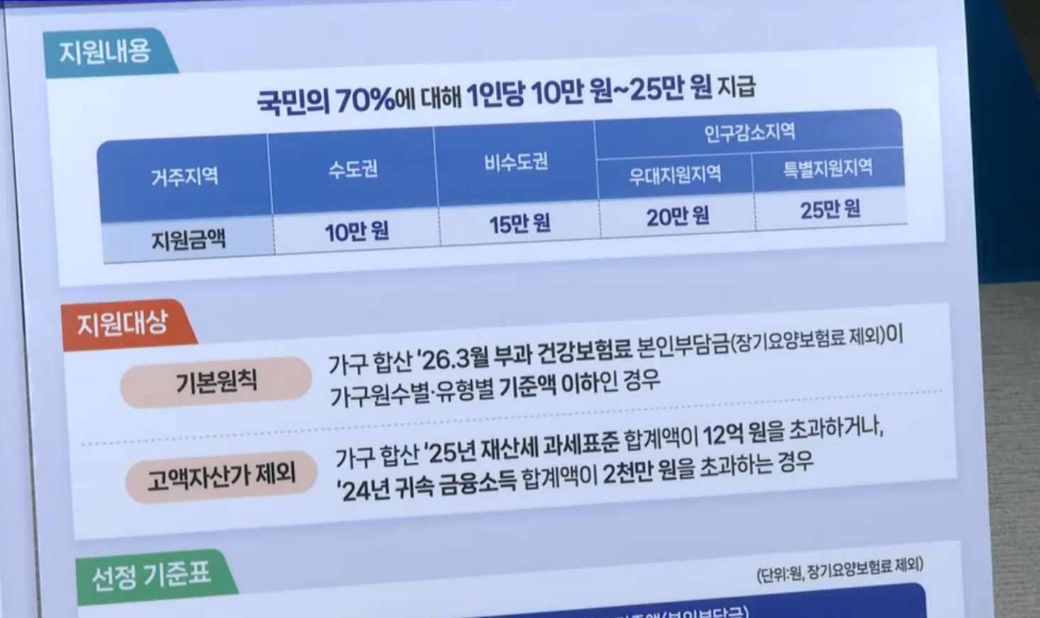 고유가 피해지원금 2차 지급기준&middot;대상 확인&middot;금액