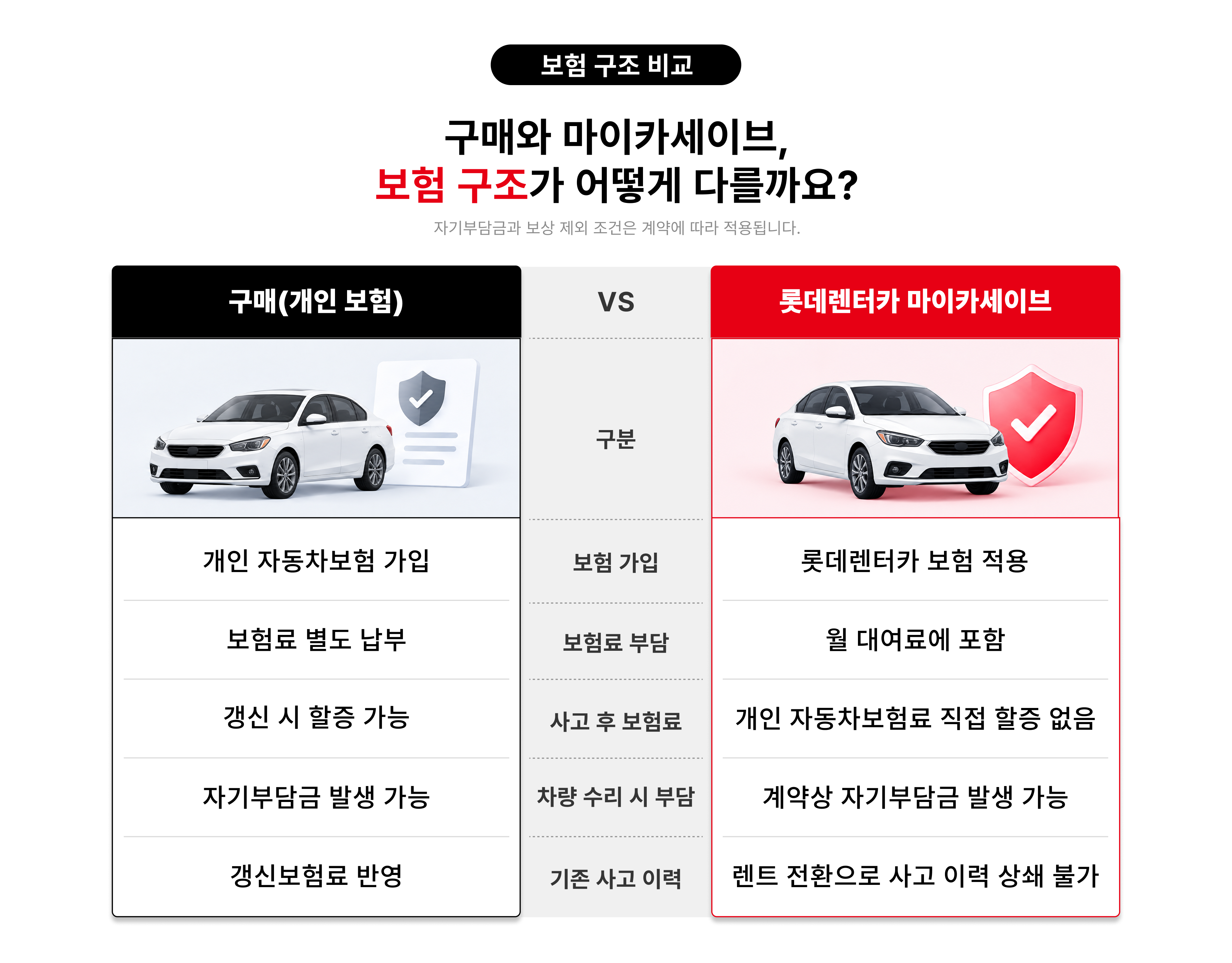 차량 구매 시 개인 자동차보험 가입과 마이카세이브 이용 시 롯데렌터카 보험 적용 비교