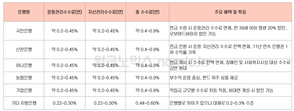 2025년 은행별 IRP 수수료 비교 및 계산