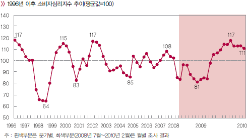 소비자심리지수(CSI)
