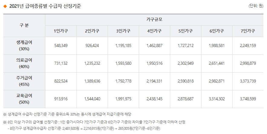 2021년 급여종류별 수급자 선정기준