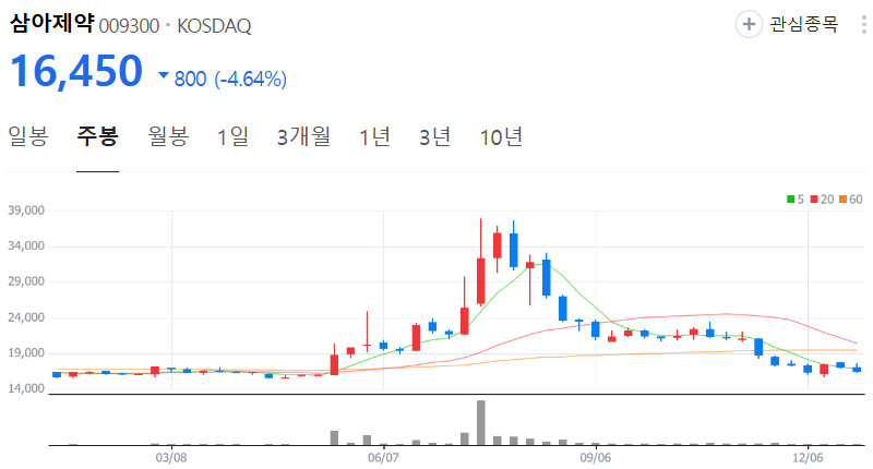 삼아제약-주가-주봉