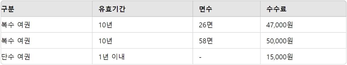 발급 시 수수료 표시