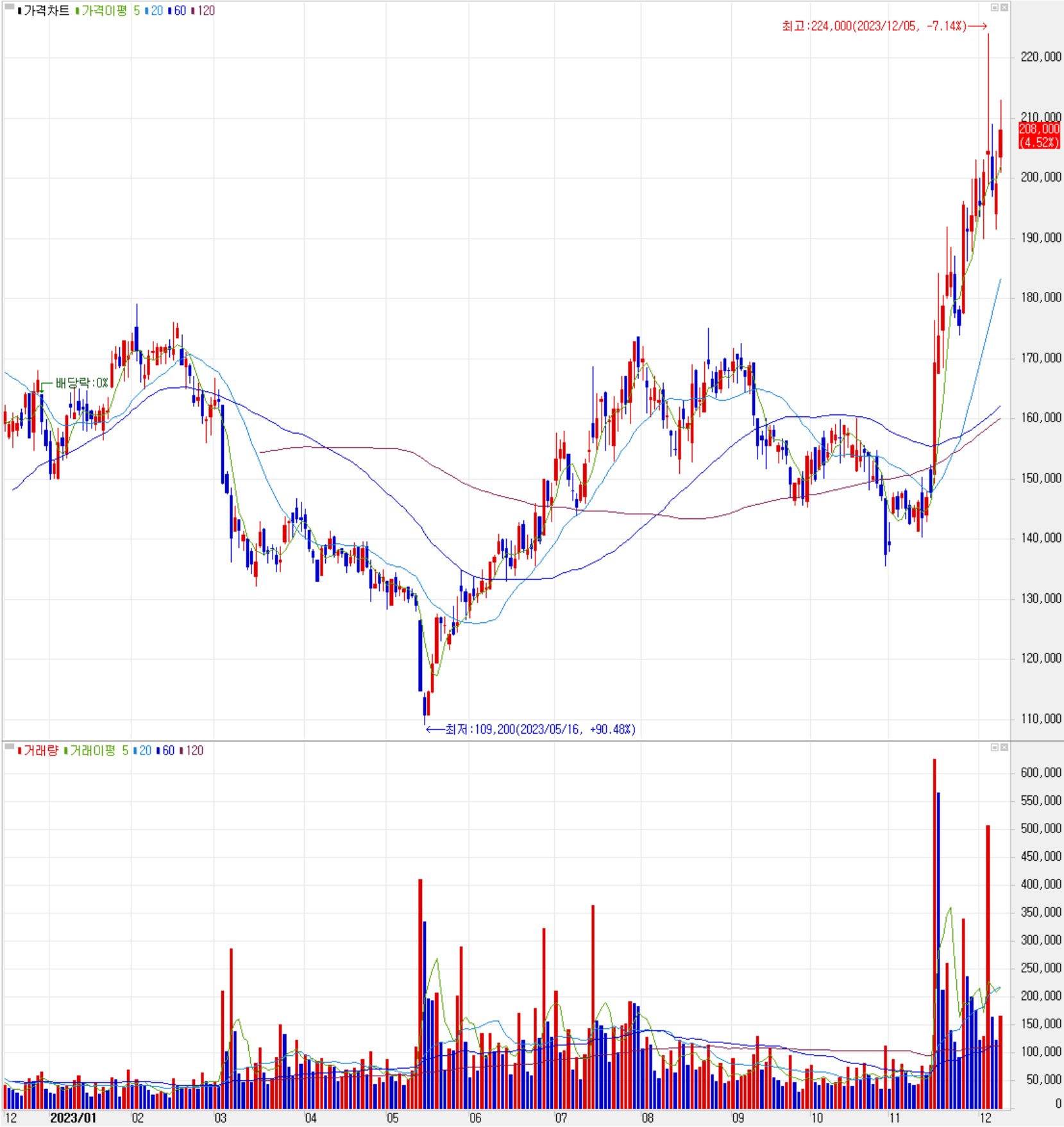 리노공업 - 주식 시세(일봉: 2022.12 ~ 2023.12)