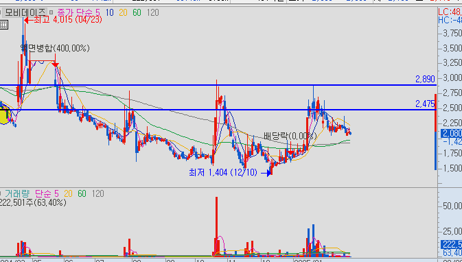 모비데이즈차트