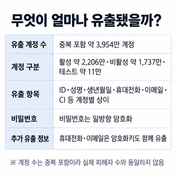 티빙 개인정보 유출 계정 수 활성 비활성 계정 주요 유출 항목 비밀번호 휴대전화 이메일 상태를 정리한 표