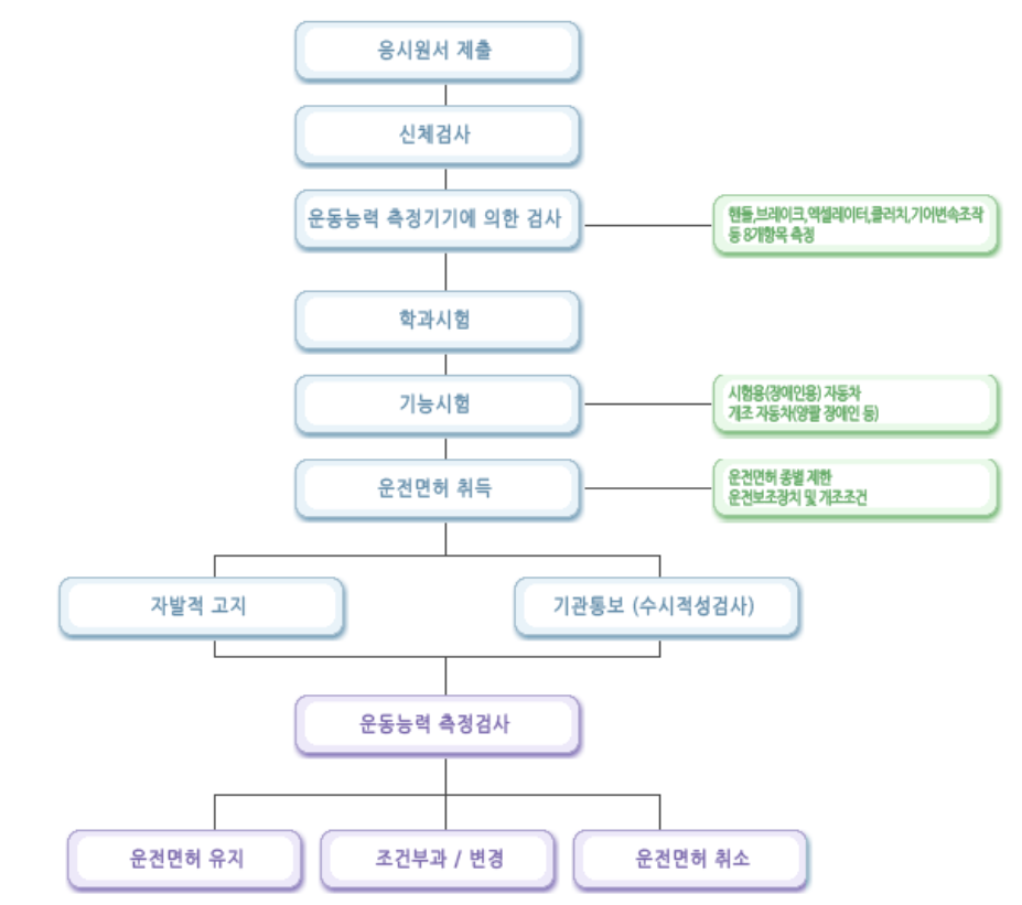 장애인 운전면허 시험 절차