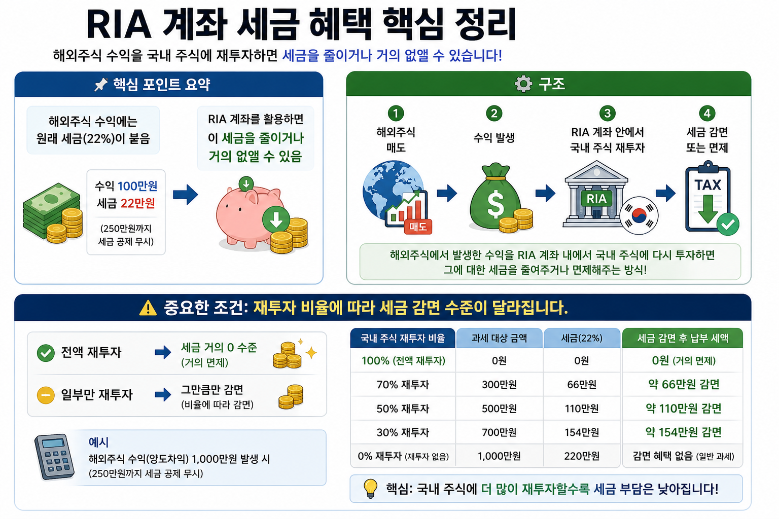 RIA 계좌를 활용한 해외주식 세금 감면 구조와 재투자 비율별 절세 효과를 설명한 인포그래픽 이미지